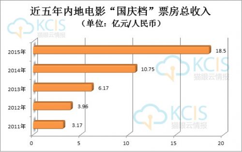 近五年内地电影“国庆档”票房总收入 近五年内地电影“国庆档”票房总收入